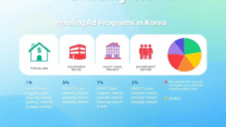 How to Reduce Monthly Rent: Housing Aid Programs in Korea